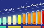 اصلاح تعرفه در راستای مدیریت بهینه مصرف گاز