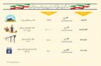 رشد ۱۳ برابری تعداد روستاهای برق‌دار
