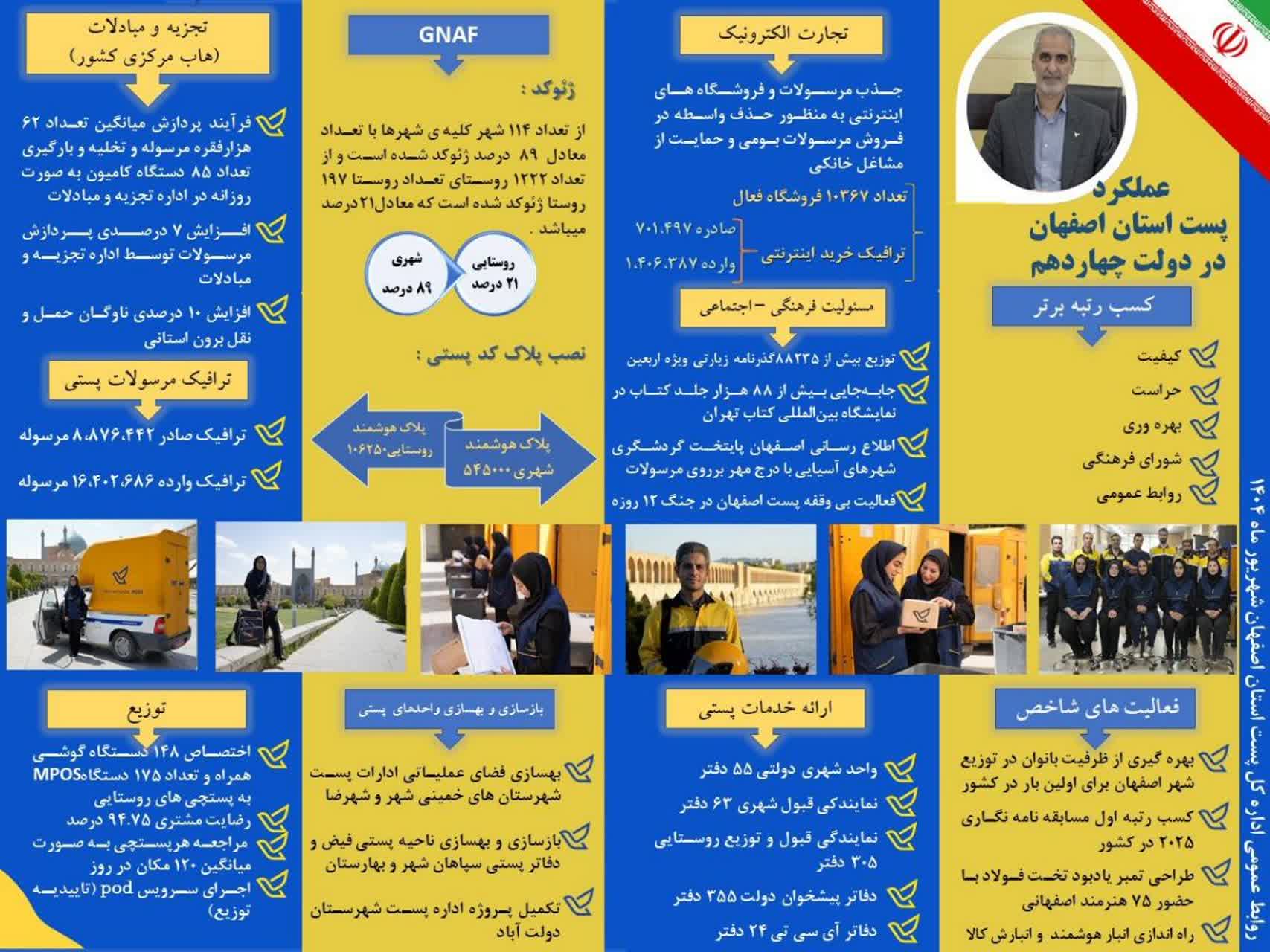 اینفوگرافی پست استان اصفهان در دولت چهاردهم