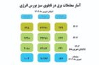 رشد ۷۶ درصدی معاملات برق سبز