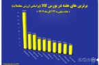 پالایش نفت اصفهان شرکت برتر بورس کالا در هفته گذشته شد