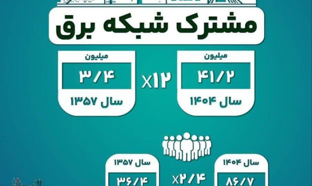 نقش صنعت برق در توسعه کشور از ابتدای انقلاب تا کنون