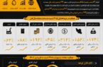 افزایش ۱۵۲ درصدی فروش داخلی نفت سپاهان در دو ماهه اول ۱۴۰۵