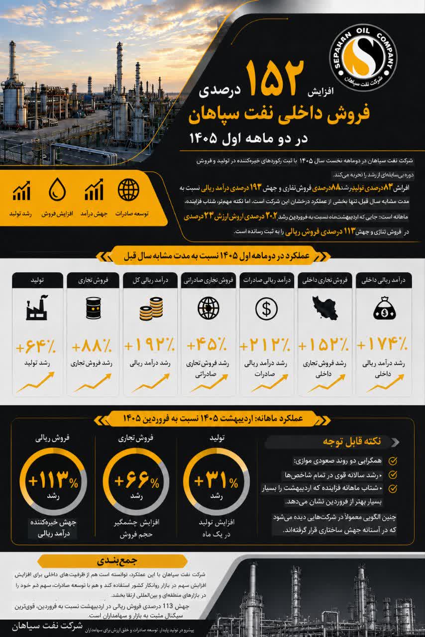 افزایش 152 درصدی فروش داخلی نفت سپاهان در دو ماهه اول 1405 افزایش ۱۵۲ درصدی فروش داخلی نفت سپاهان در دو ماهه اول ۱۴۰۵