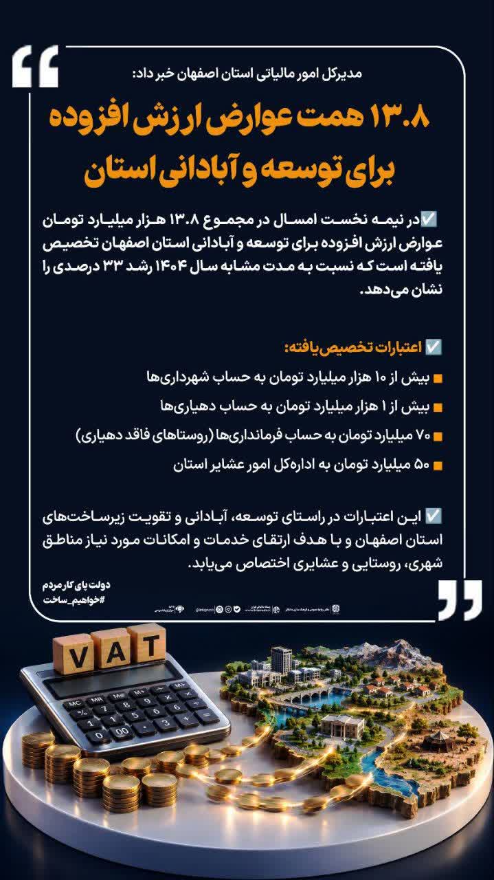 ۱۳/۸ همت عوارض ارزش افزوده برای توسعه و آبادانی استان اصفهان